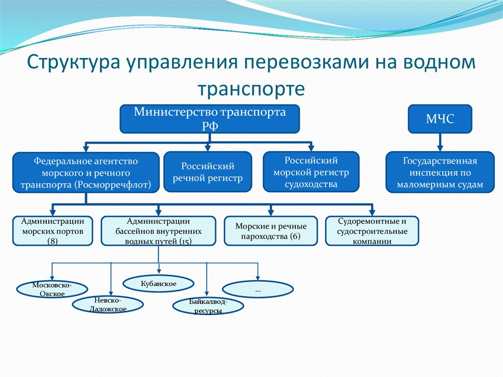 Деятельность министерства транспорта