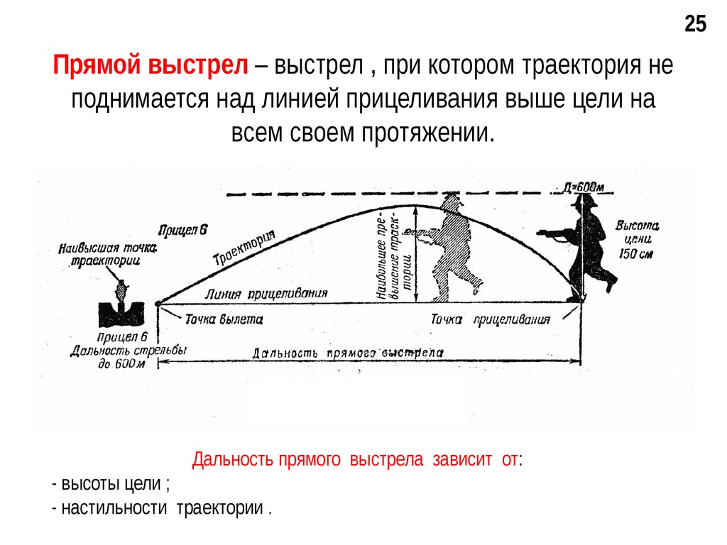 Траектория 4 3 4. Хатсан 125 дальность прямого выстрела. Что такое дальность прямого выстрела определение. Дальность прямого выстрела АК-74 по ростовой цели. Прямой выстрел и дальность прямого выстрела.