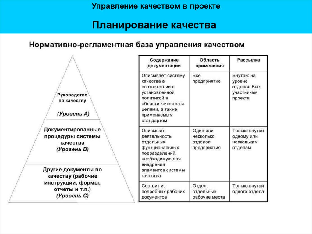 Планирование качества. Планирование качества проекта. Уровни управления качеством. 5 Уровней управления качеством. Карта планирования качества состоит из.