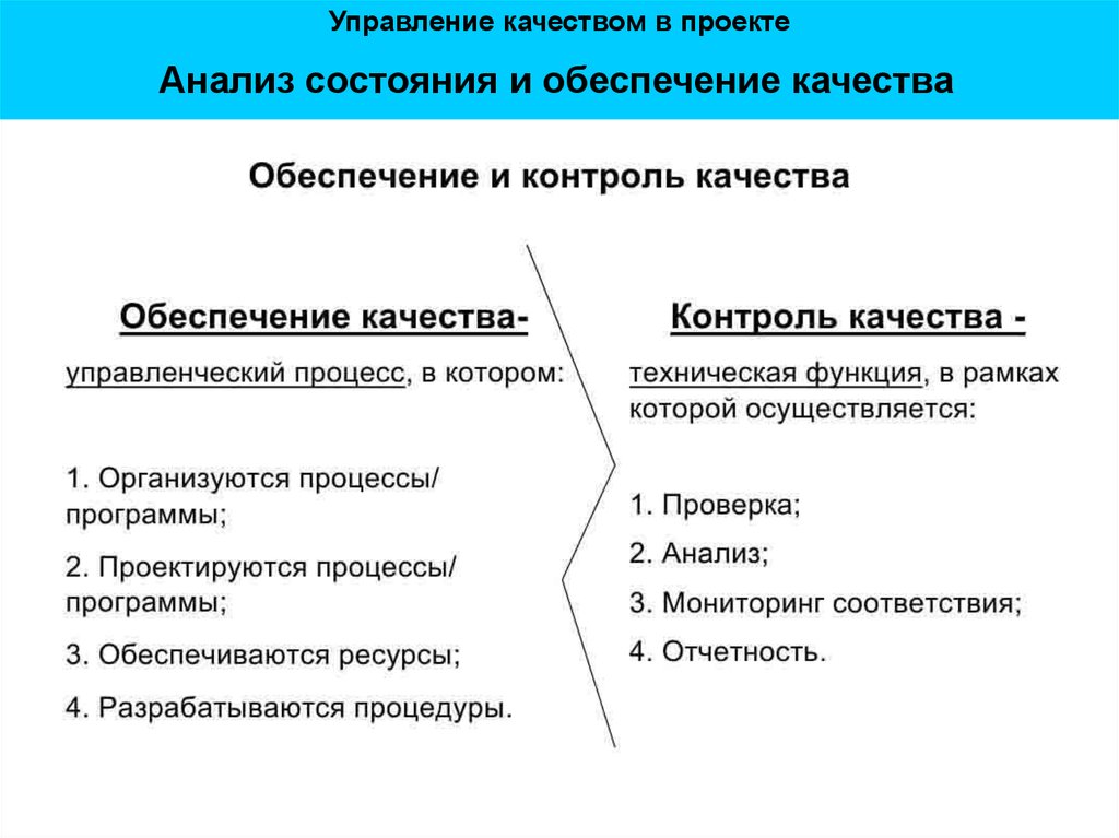 Анализ состояния и обеспечение качества в проекте не включает