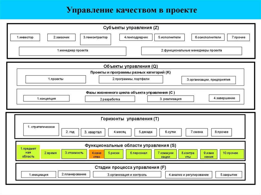 Управление качеством проекта эссе