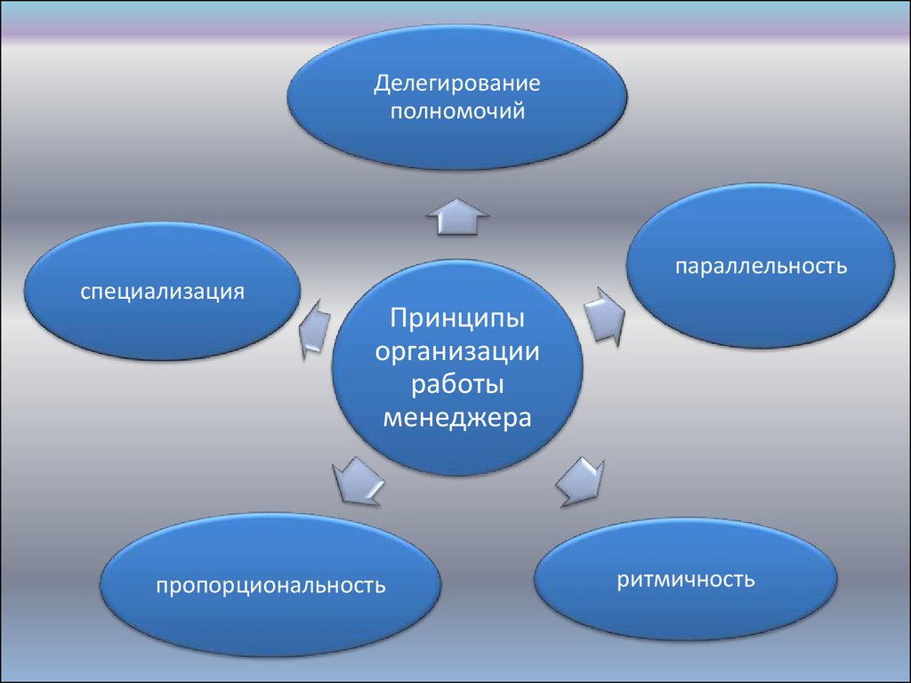 Презентация на тему делегирование полномочий