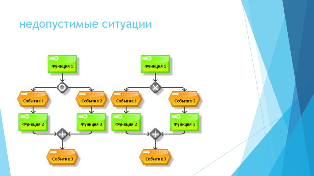 Функции ситуации. Разработка поведенческой модели. Модель недопустима схема. Поведенческая культура блок схема. Событийная функция это.