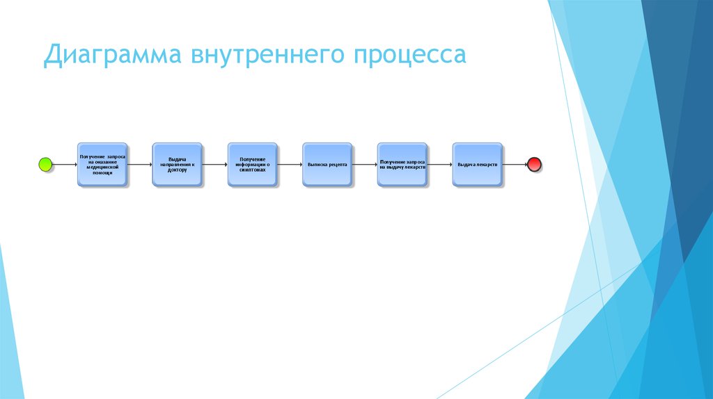 Открытые процессы. Внутренняя диаграмма. Разработка поведенческой модели. Диаграмма внутренних блоков. Диаграмма внутреннего процесса производства.