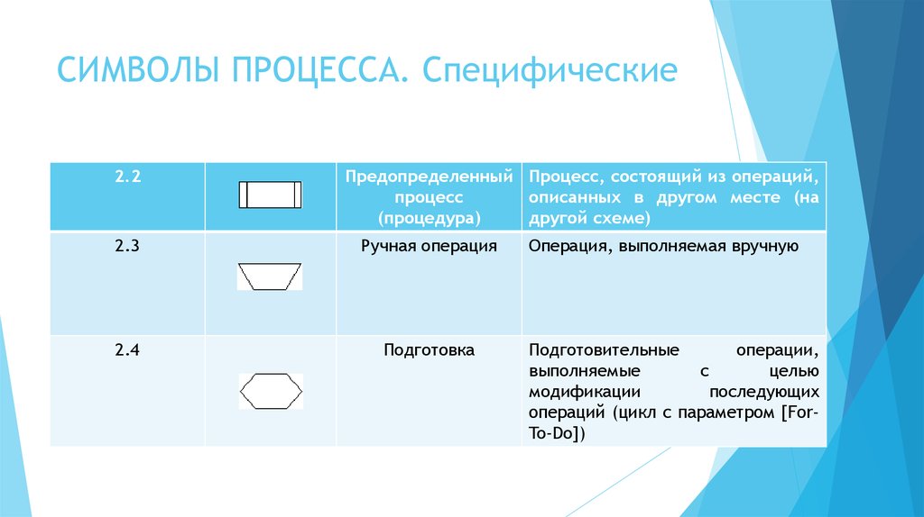 Символы процесса. Процесс и предопределенный процесс. Символ предопределённого процесса. Предопределенный процесс (процедура). Предопределенный цикл.