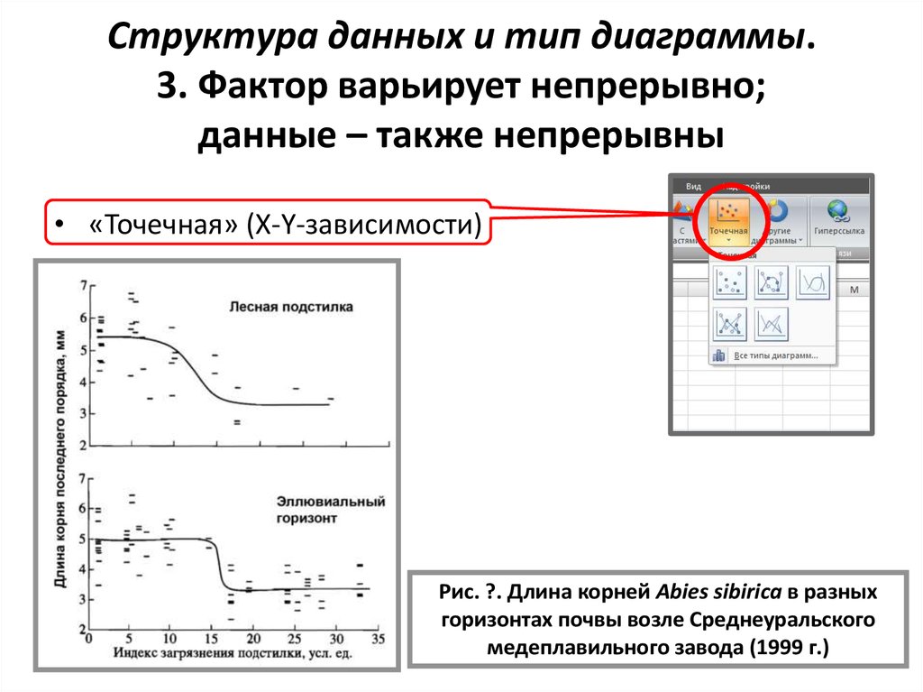 Для иллюстрации непрерывных данных используют следующий тип диаграмм