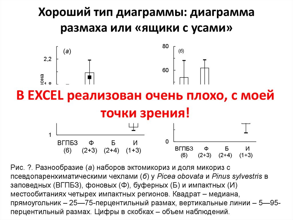 Построение диаграммы ящик с усами в excel