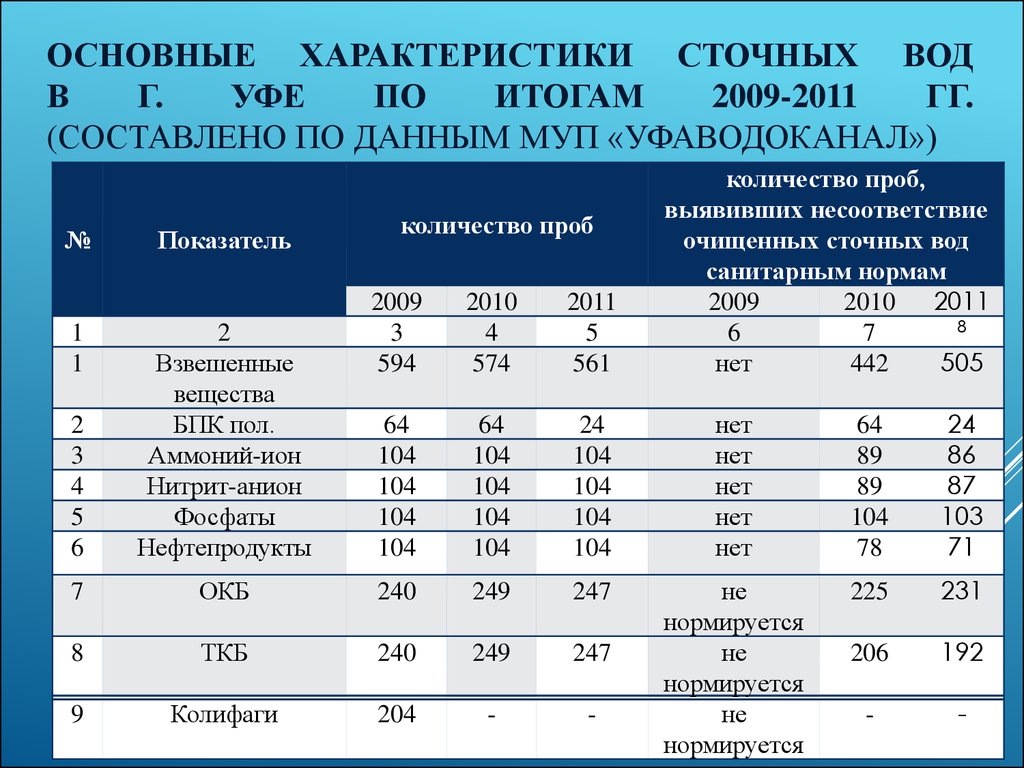 Основные характеристики сточных вод в г. Уфе по итогам 2009-2011 гг. (составлено по данным МУП «Уфаводоканал»)
