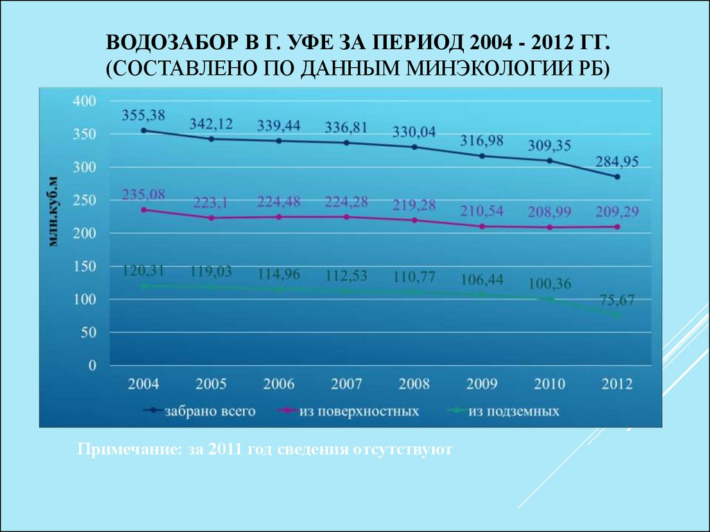 ВОДОЗАБОР в г. Уфе за период 2004 - 2012 гг. (составлено по данным Минэкологии РБ)