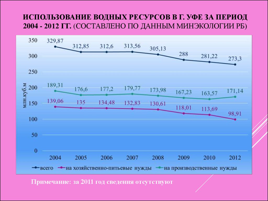 Пользование водными объектами. Водные богатства Уфы. Пользование водными ресурсами. Индекс эксплуатации водных ресурсов. Ресурсы Уфы.