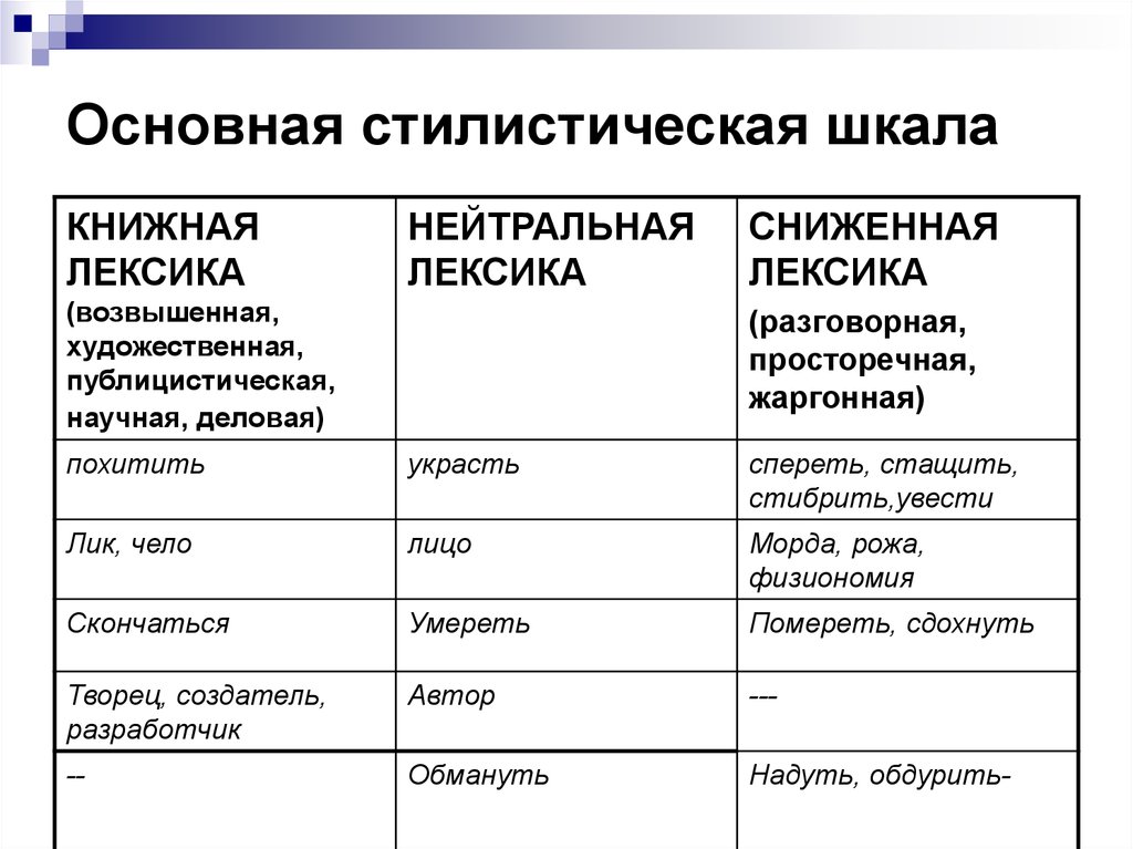 Примеры разговорной лексики