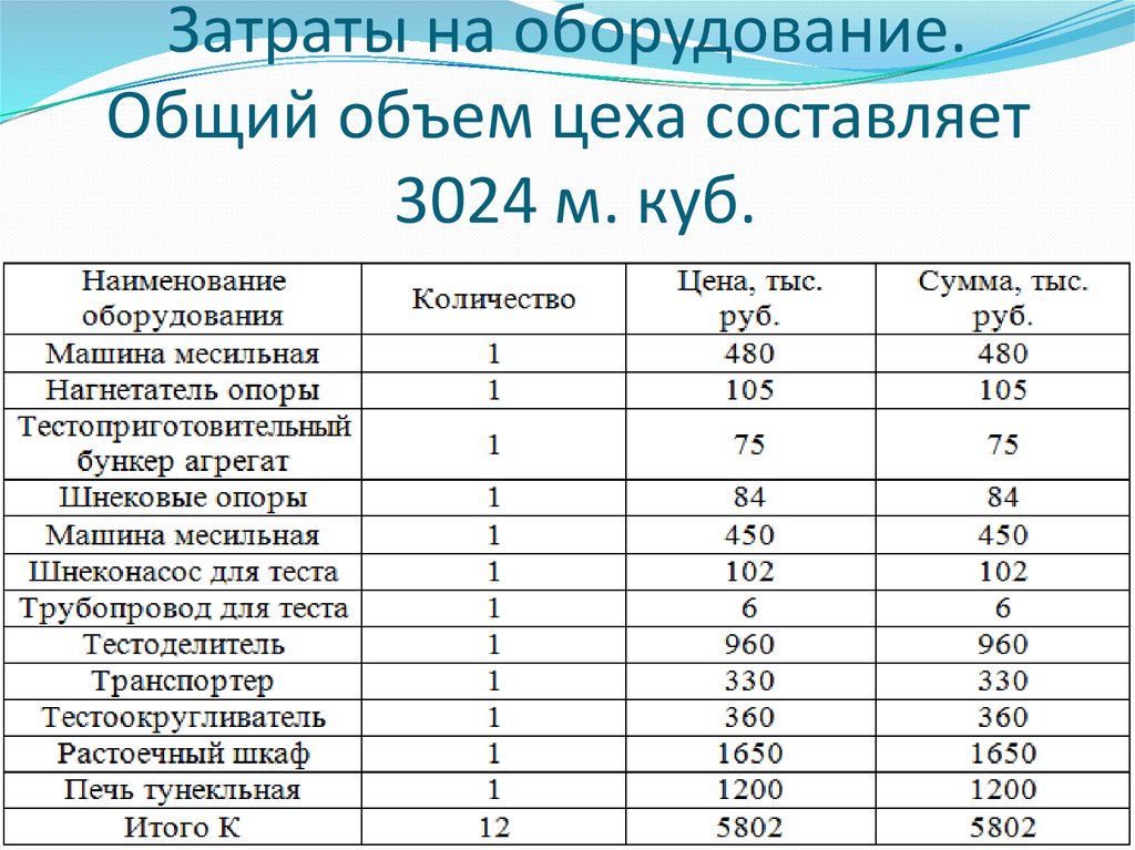 Объем цеха. Затраты на оборудование. Расходы на оборудование. Расходы на приобретение оборудования. Затраты на приобретенное оборудование.