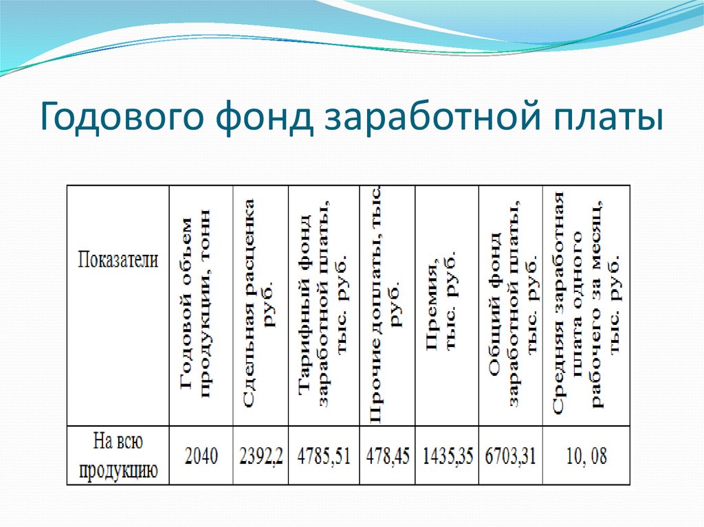 Годовой фонд. Годовой фонд оплаты труда таблица. Головой фонд оплаты труда. Годовой фонд заработной платы формула. Расчет годового фонда заработной платы рабочих.