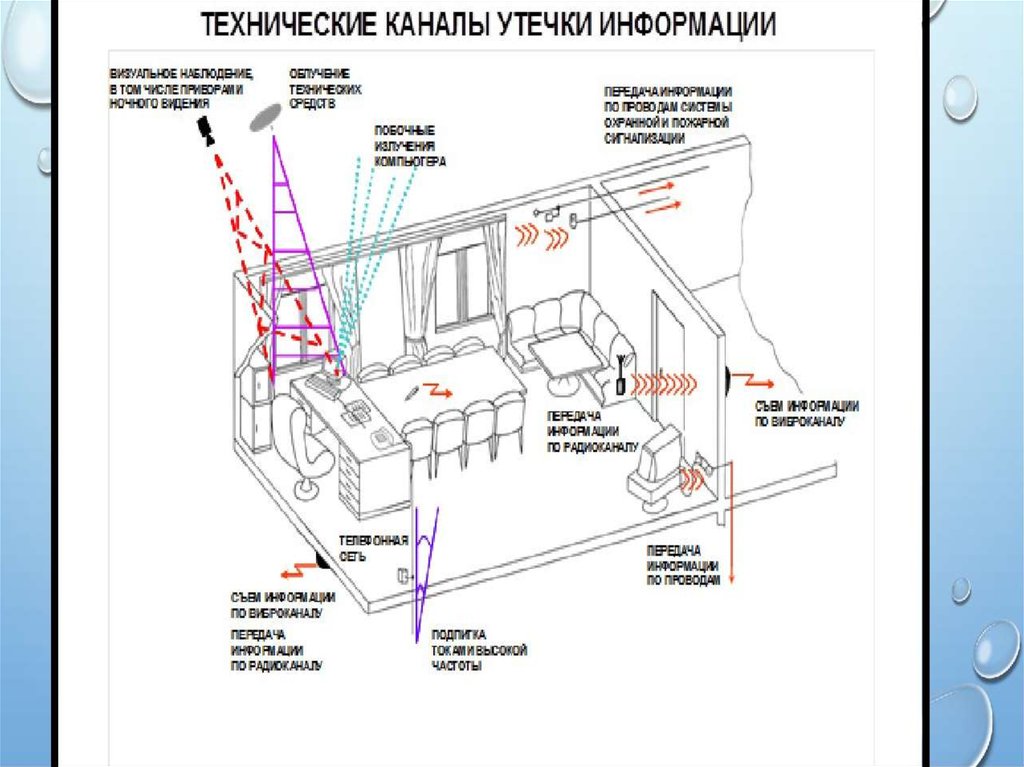 Каналы утечки. Оптический канал утечки информации схема. Оптический канал утечки схема. Структура оптического канала утечки информации. Схемы помещений с каналы утечки информации.