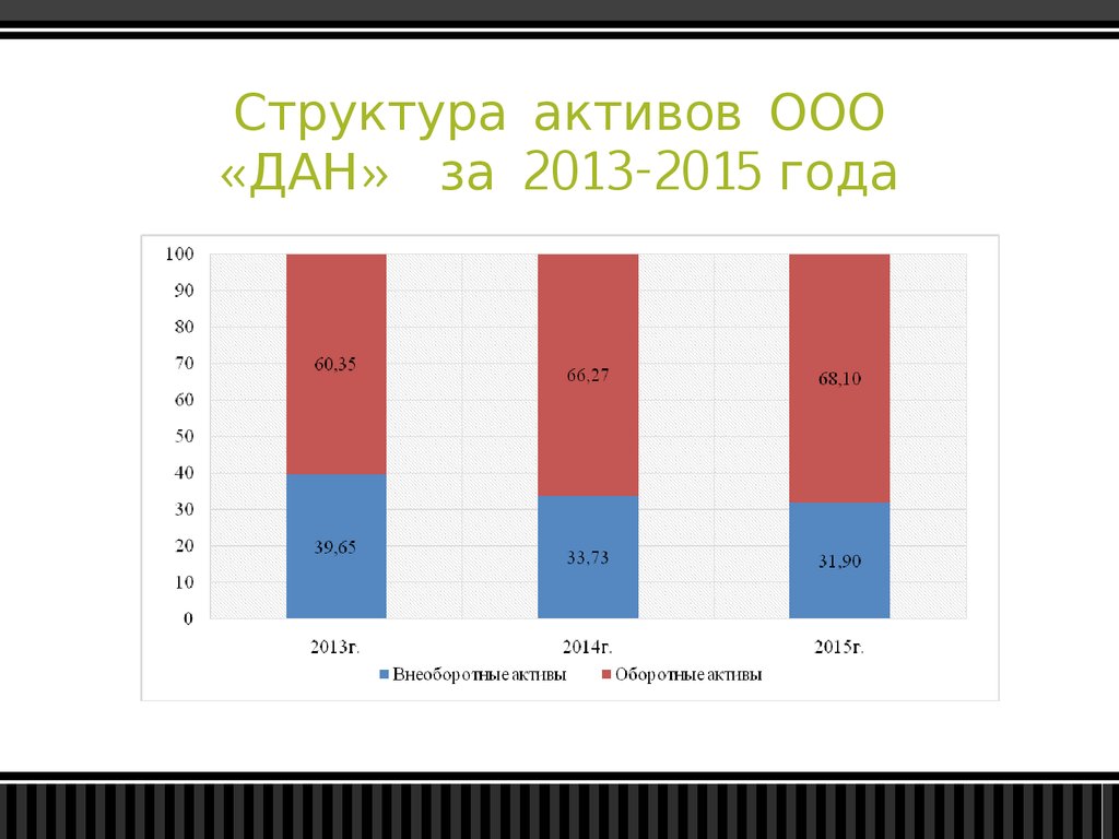 Ооо данном. Структура активов. Структура активов ООО Мустанг. ООО 