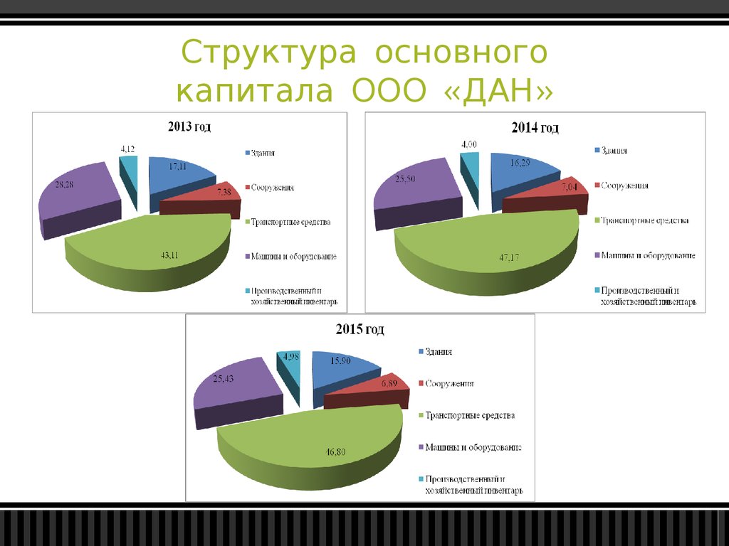 Ооо дане. Структура капитала организации диаграмма. Структура основного капитала. Состав и структура основного капитала. Структура основного капитала предприятия.