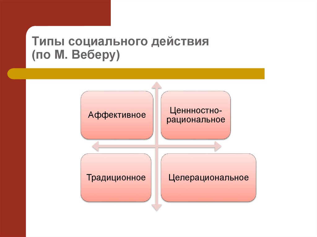 Действовать социально. Социальное действие по Веберу. Типы социального действия по Веберу. Типы социальных действий по м Веберу. Виды социального воздействия.