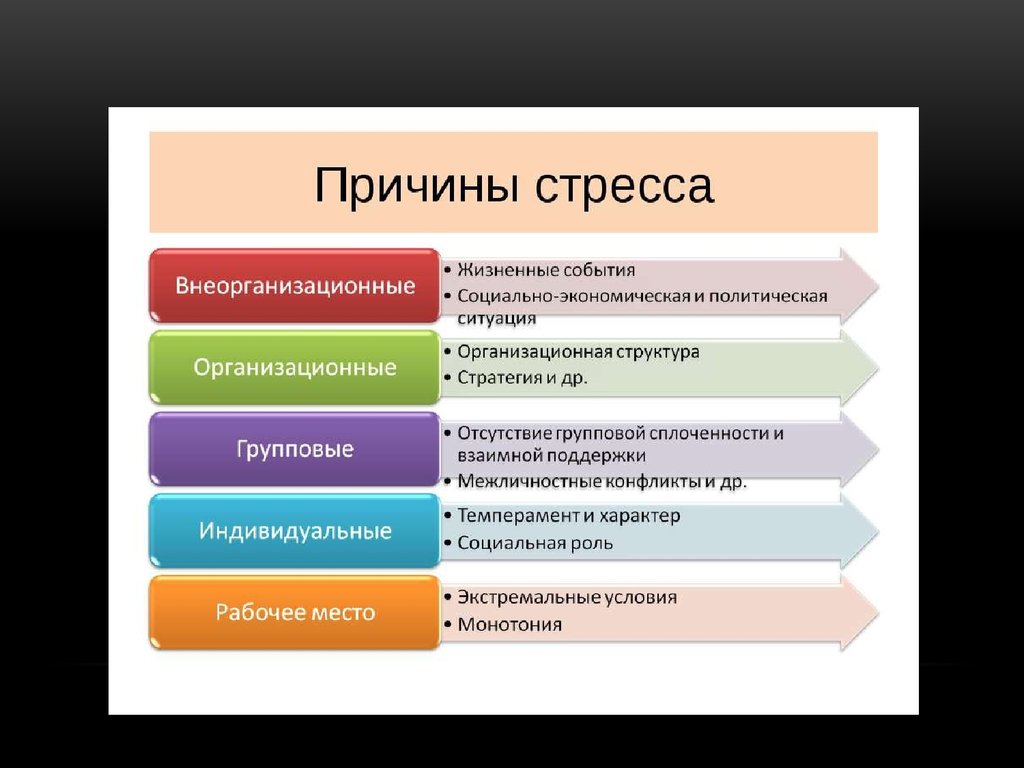 Стрессы и стрессовые ситуации презентация