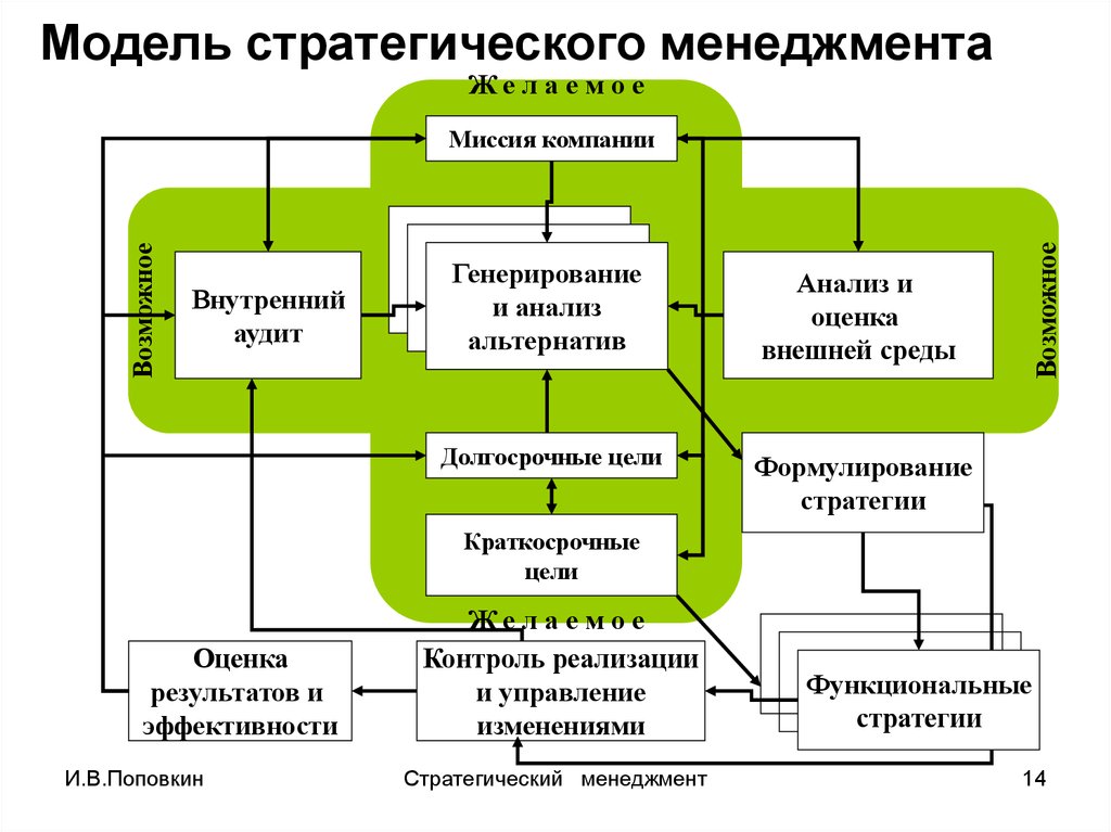 Школа внешней среды стратегический менеджмент презентация