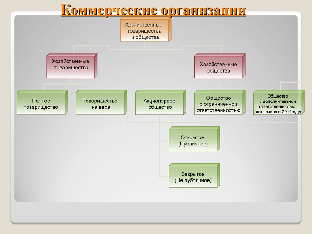 Правительство организационно правовая форма. Хозяйственные органы. Организационно-правовые формы предприятий презентация. Формы предприятий АК открытое закрытое.