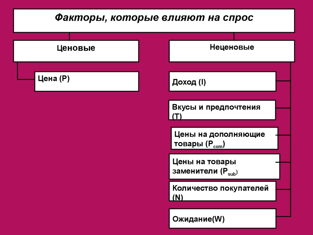 1 конституционные основы рыночной экономики. Неценовые факторы спроса и предложения таблица. Ценовые и неценовые факторы конкуренции. Ценовые и неценовые факторы конкурентоспособности.