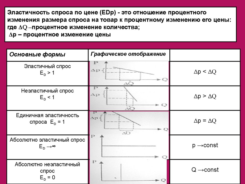 Размер спроса. Процентное изменение спроса. Процентное изменение спроса на товар. Формы эластичного спроса. Формы эластичности и их изменения.