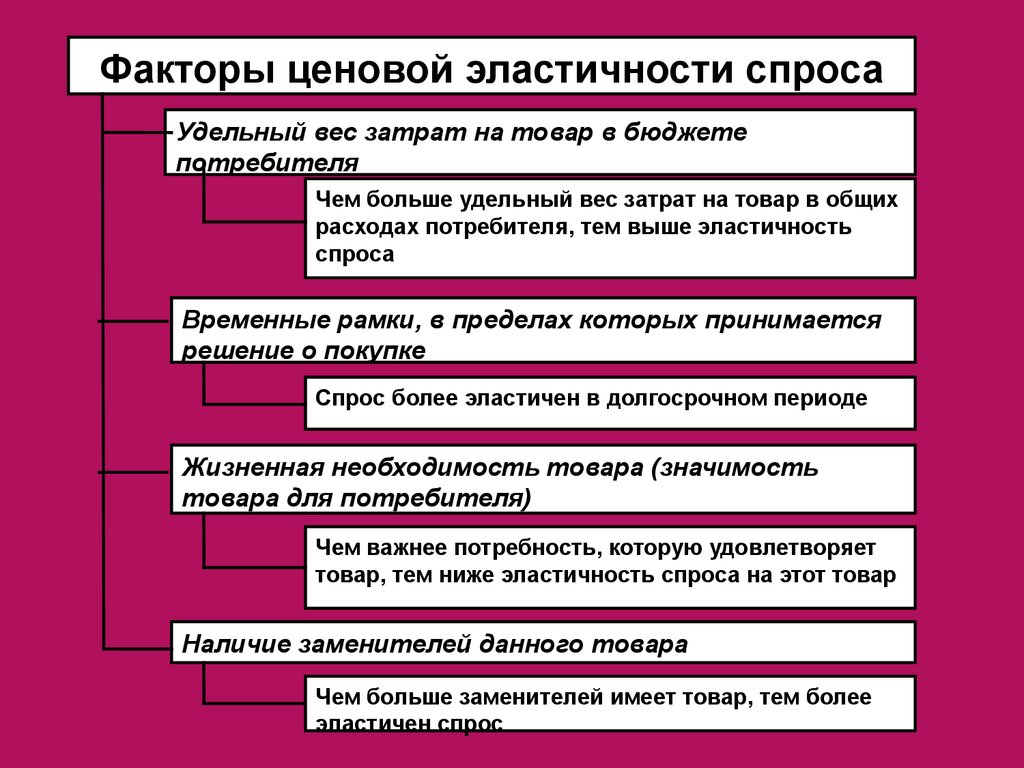 Чем больше продукции. Ценовые факторы эластичности спроса. Факторы целевой эластичности спроса. Факторы эластичности спроса. Ценовая эластичность спроса факторы.