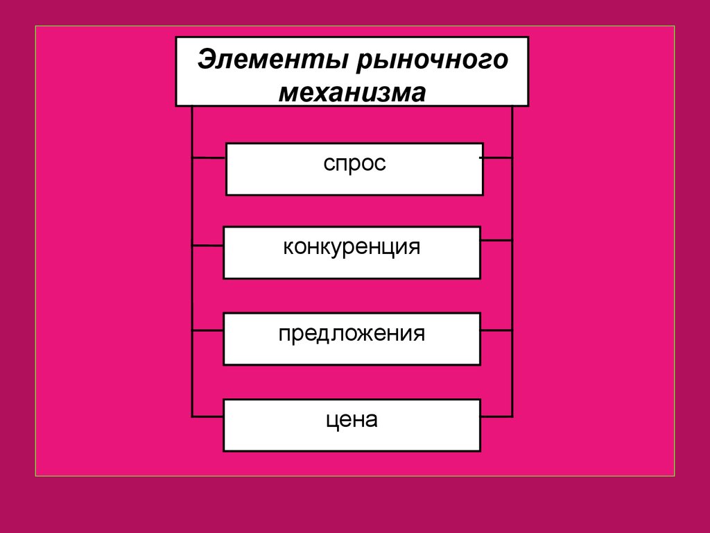 Рынок конкуренция спрос предложение. Спрос предложение конкуренция. Конкуренция элемент рыночного механизма. Основы рыночной экономики. Элементы рыночного хозяйства.