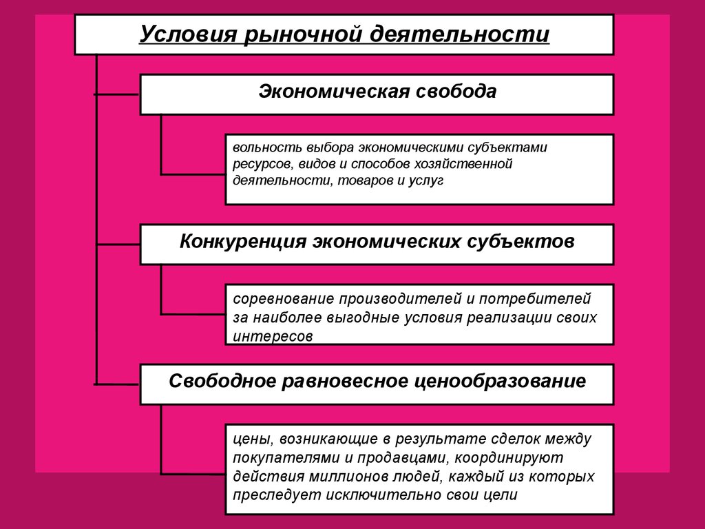 Свободная экономическая деятельность. Условия экономической свободы. Услвояи экономической свободы. Экономическая Свобода в рыночной экономике. Принципы реализации экономической свободы.