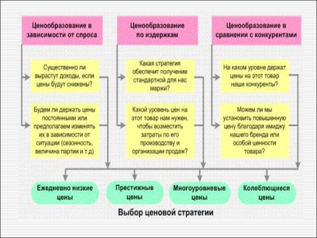 Плановое ценообразования. Выбор ценовой стратегии зависит от:. Сравнение ценовых стратегий. Ценообразование в зависимости от спроса. Выбор ценовых стратегий на рынке.