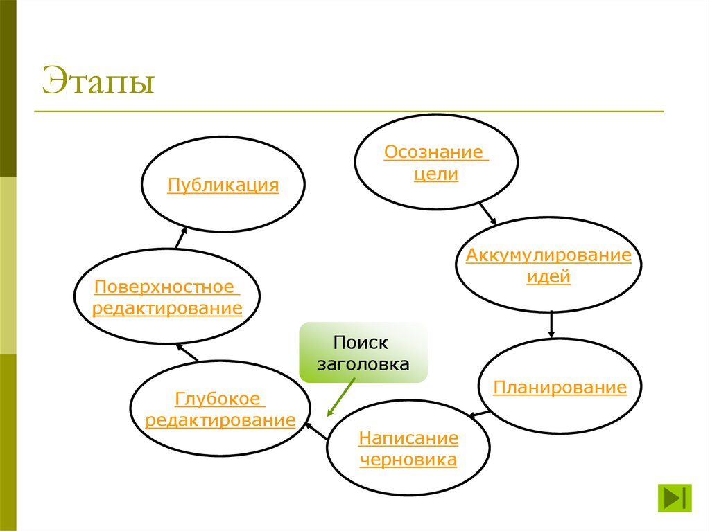 Этапы эффективной презентации