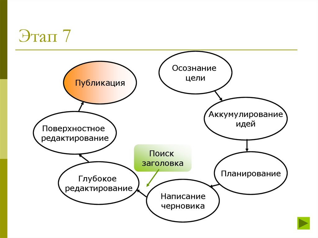 Осознанная цель. Осознание цели. Осознанность цели. Этапы тренинга. Осознание цели деятельности.