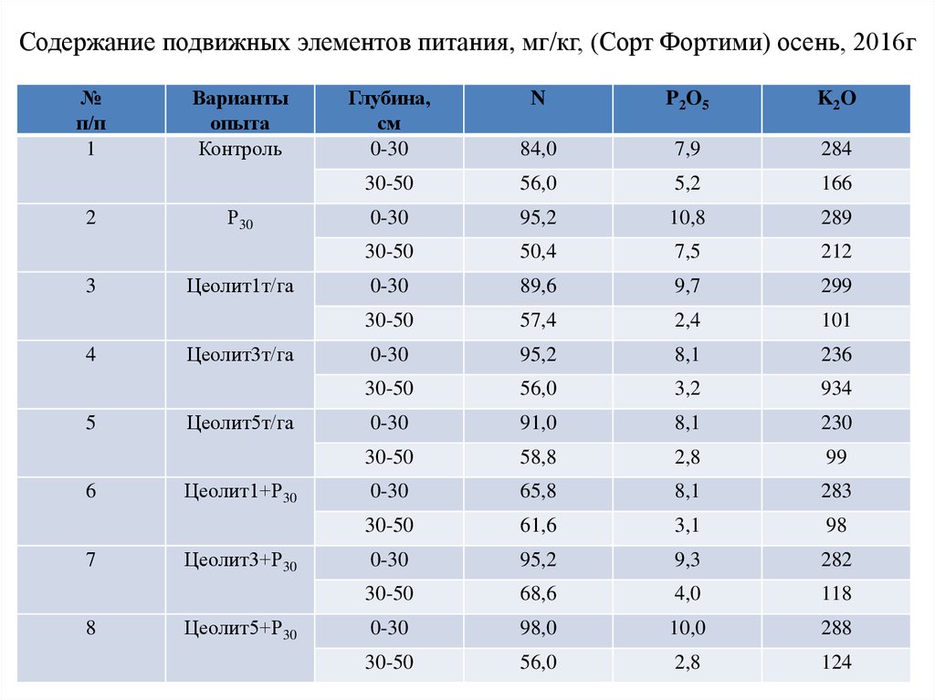 Мг кг в мг т. Коэффициент перевода элементов питания из мг кг. Как выглядит Фортими с урожайностью в 20ц.