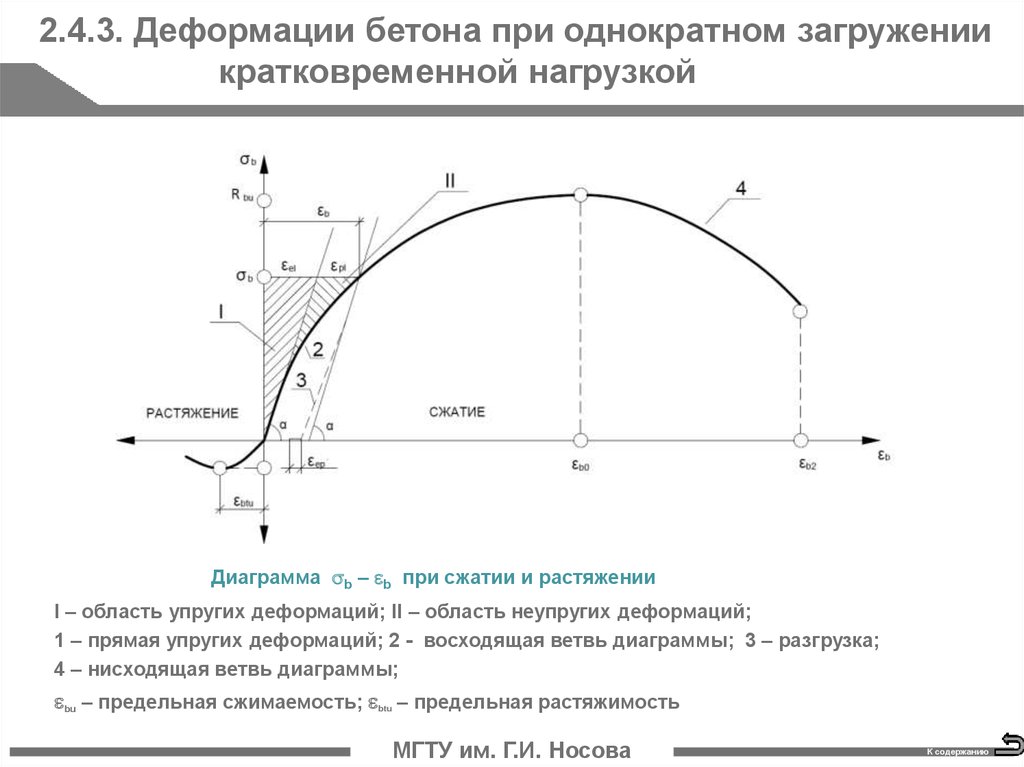 Диаграмма растяжения сжатия бетона. Диаграмма деформирования бетона при кратковременном загружении. Предельные деформации бетона при сжатии и растяжении.