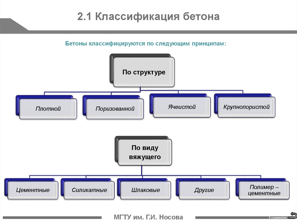 Виды бетона. Бетон виды и классификация. Классификация бетонов по виду вяжущего. Классификация бетонов по видами. Тяжелые бетоны классификация.