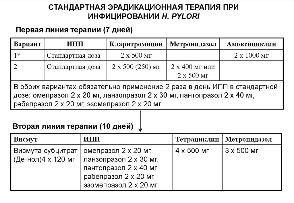 Схема лечения язвенной болезни желудка схема