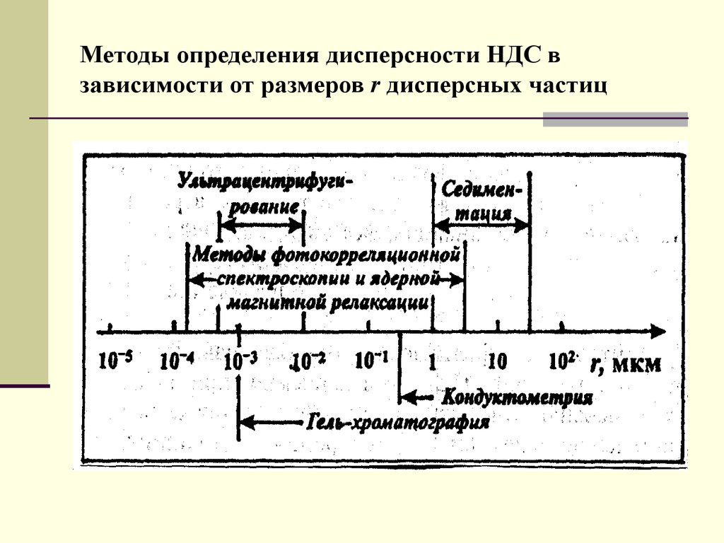 Определите дисперсность. Методы определения дисперсности НДС. Методы измерения дисперсности частиц. Свойства дисперсности в зависимости от размера. Параметры полидисперсной системы.