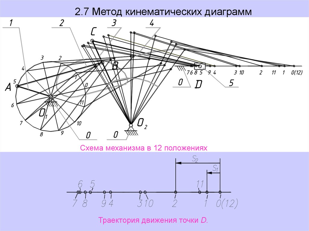 Метод кинематических диаграмм это