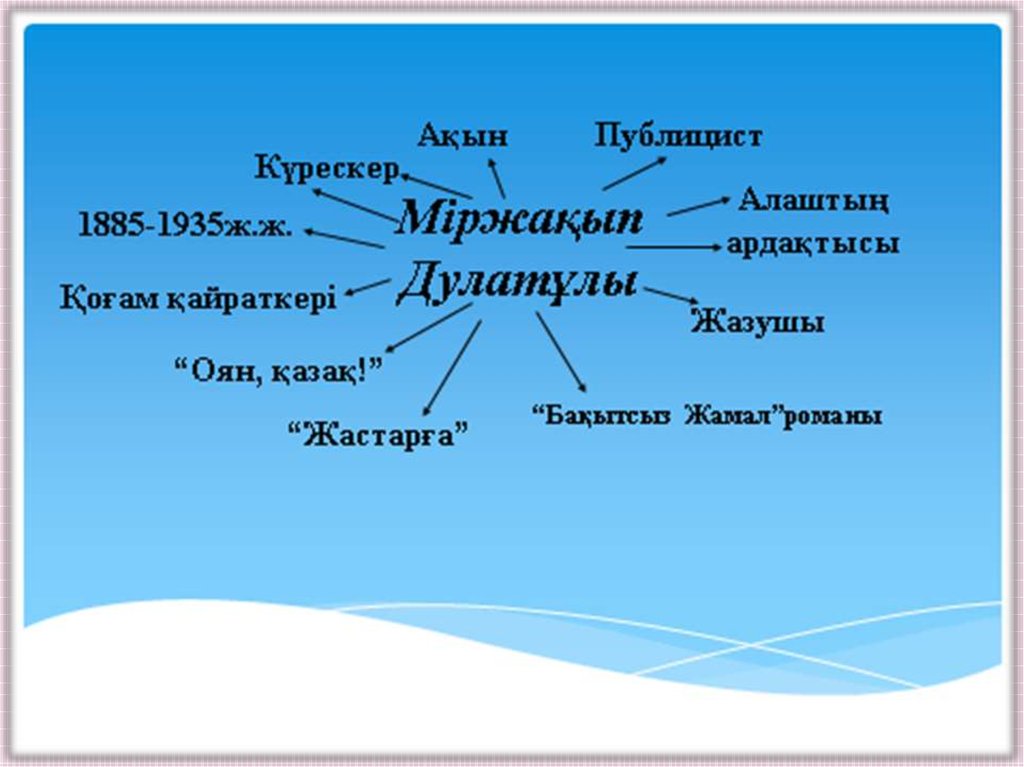 Бақытсыз жамал кейіпкерлері. М. Дулатұлы презентация. Міржақып Дулатов бақытсыз Жамал романы презентация. Оян казак Мыржакып Дулатов. Міржақып Дулатов портрет.