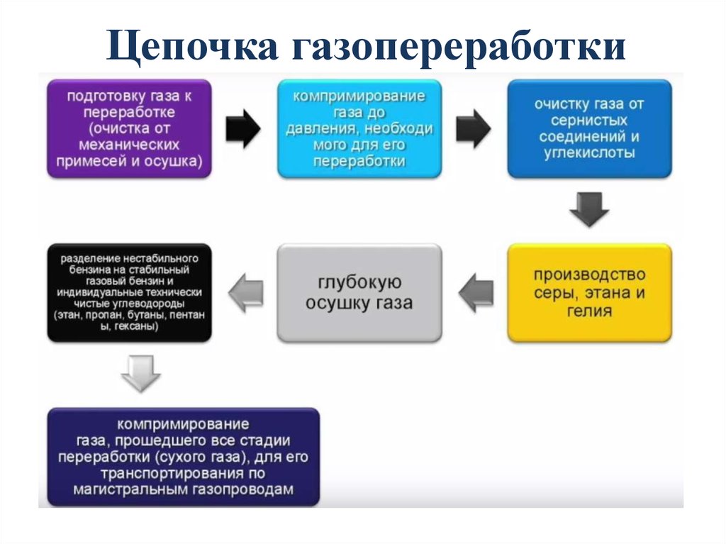 Стадией газопереработки является. Продукты газопереработки. Процесс газопереработки. Основные процессы газопереработки.