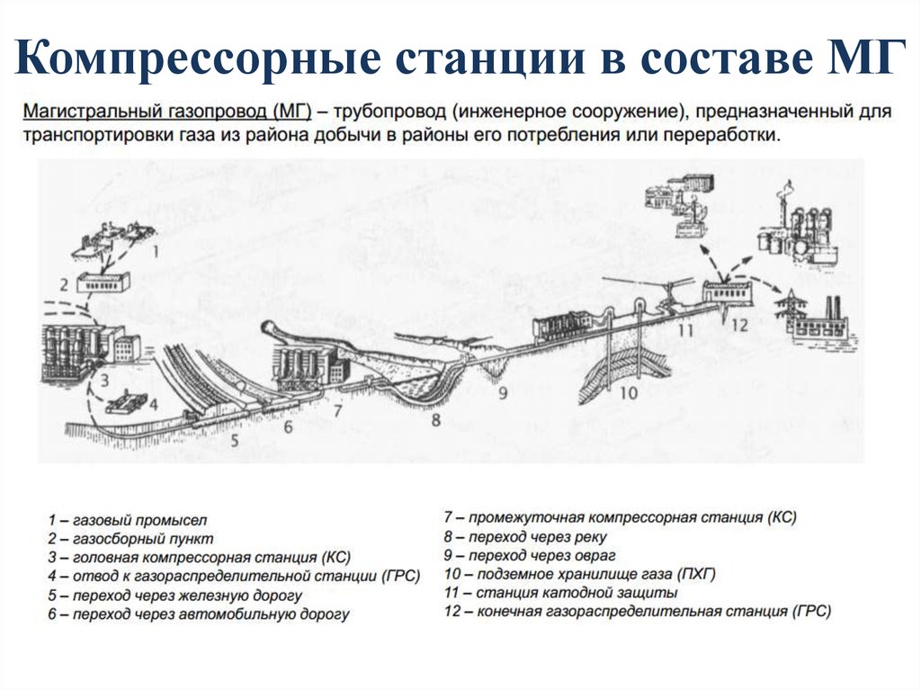 Схема магистрального газопровода