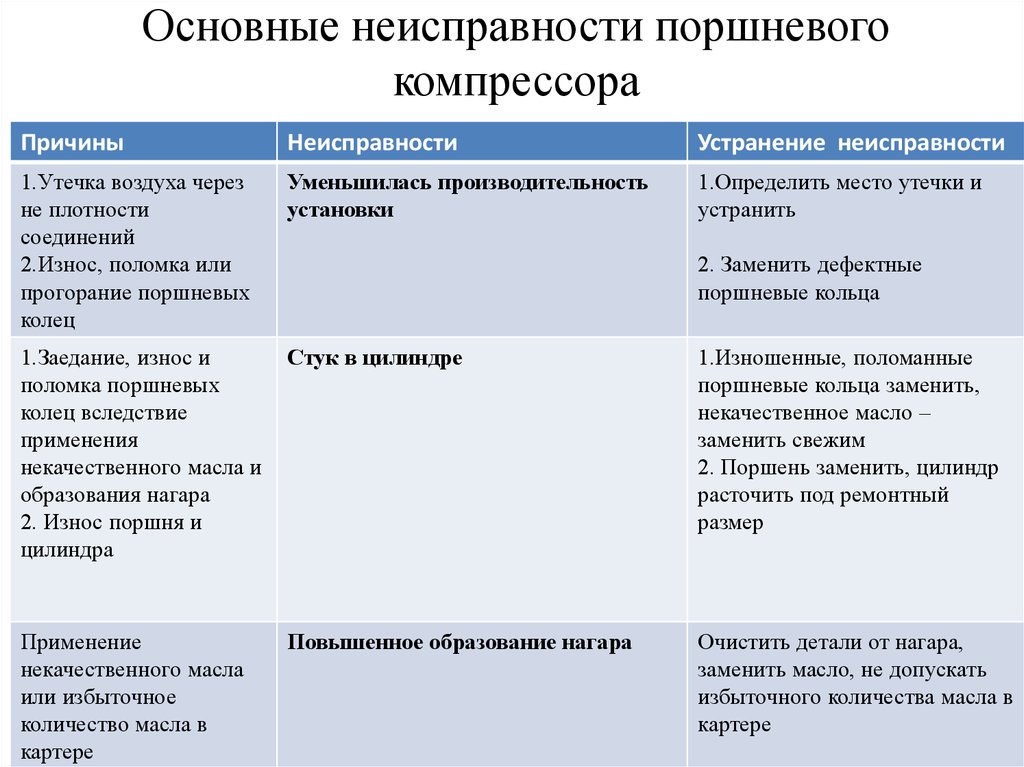 На какую возможную неисправность указывает утечка сжатого. Дефекты компрессора для списания. Основные неисправности поршневых компрессоров таблица. Неисправности компрессора для списания. Возможные неисправности в работе компрессора.