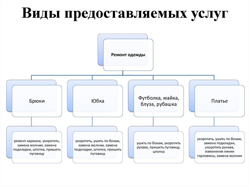 Предоставление услуг виды. Виды оказания услуг. Виды предоставляемых услуг. Предоставляемые услуги примеры. Услуги виды услуг.