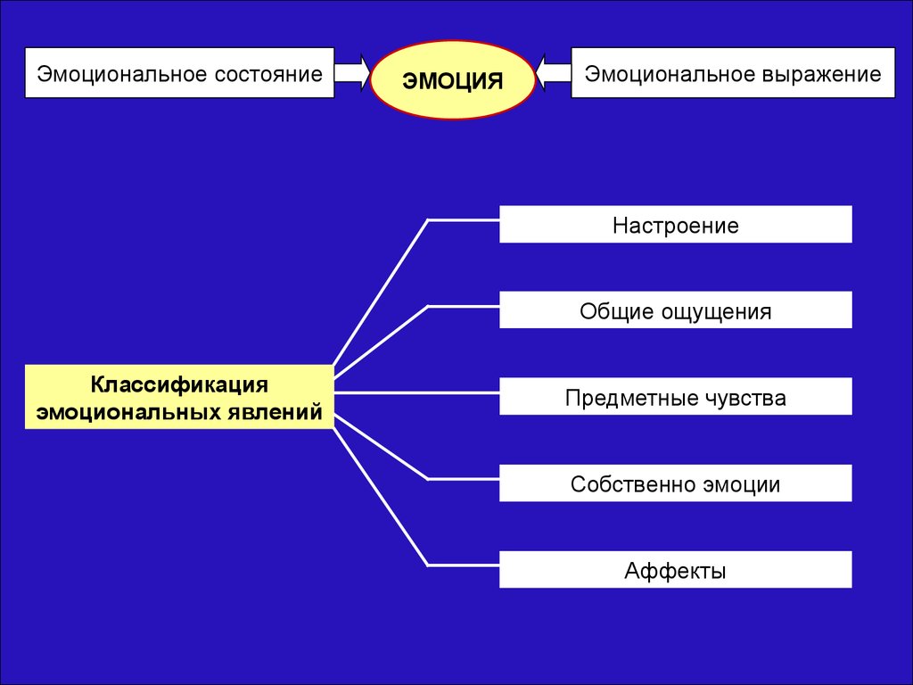 Компоненты эмоционального состояния