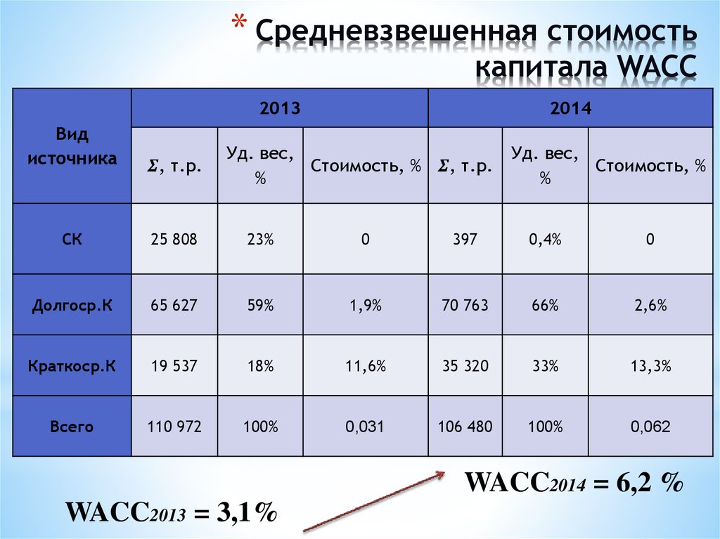 Стоимость единицы капитала