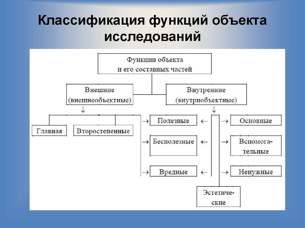 Классификация объектов по вертикали