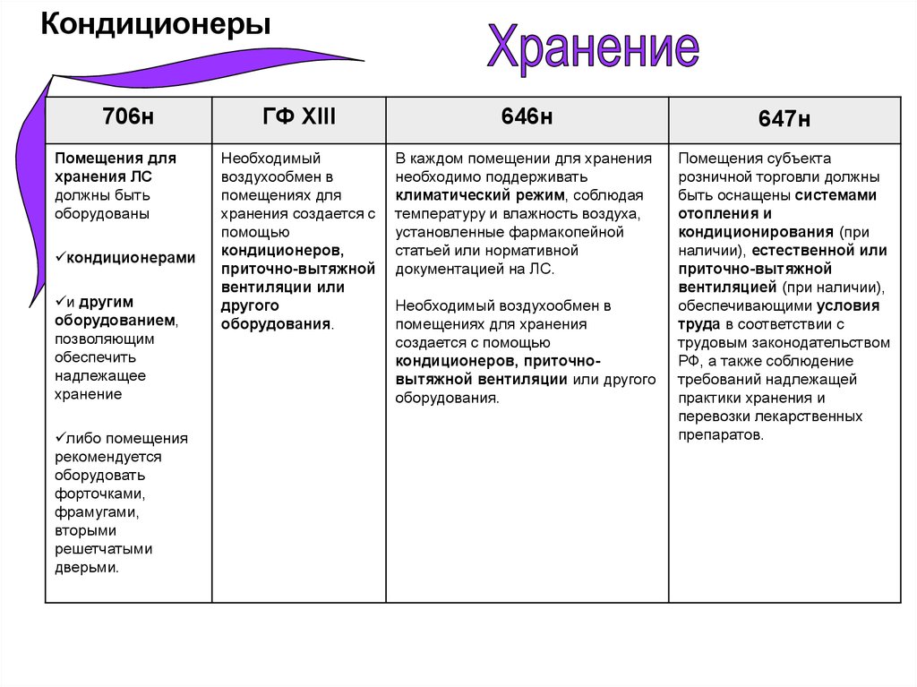 Соп по хранению лекарственных средств в аптеке образец