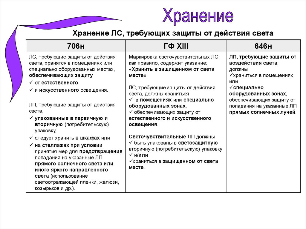 Правила надлежащей практики хранения 646н