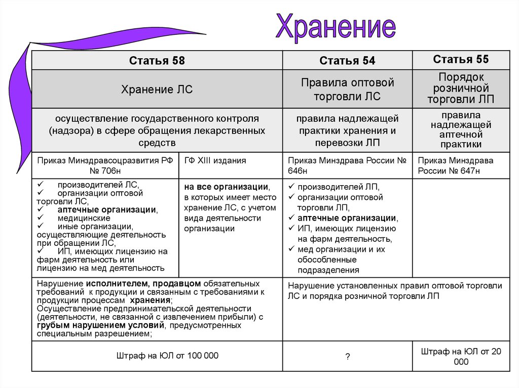 Хранение препаратов приказ