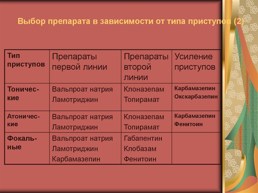 Выберите препарат. Препараты выбора это. Типы приступов. Типы приступов и препараты.